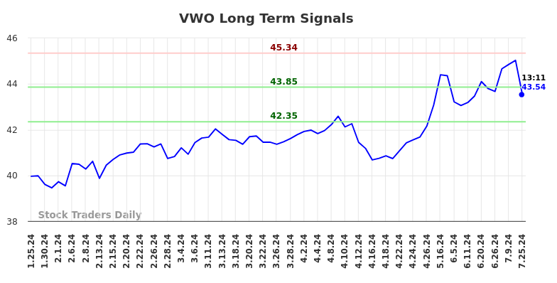 VWO Long Term Analysis for July 25 2024