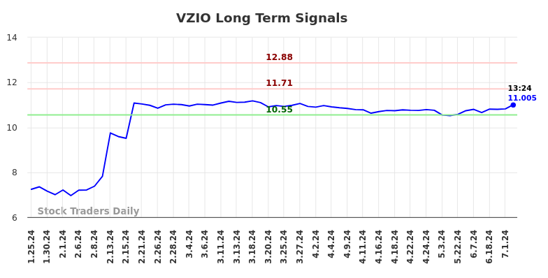 VZIO Long Term Analysis for July 25 2024