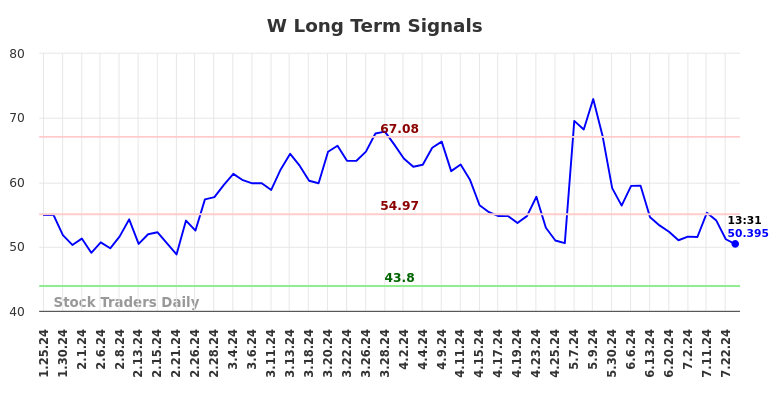 W Long Term Analysis for July 25 2024