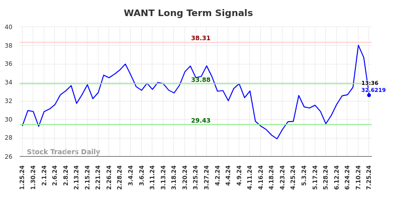 WANT Long Term Analysis for July 25 2024