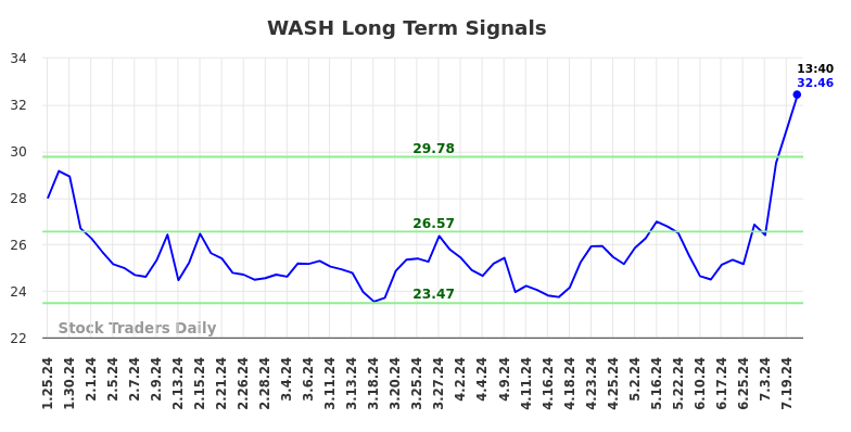 WASH Long Term Analysis for July 25 2024