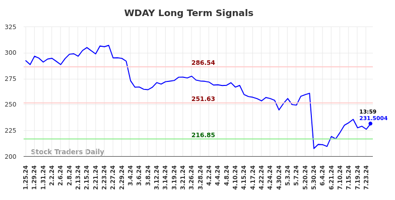 WDAY Long Term Analysis for July 25 2024