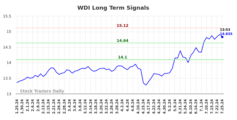 WDI Long Term Analysis for July 25 2024