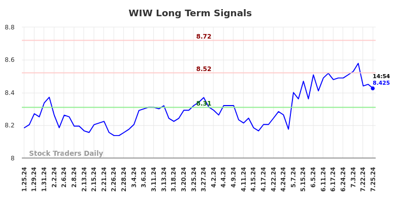 WIW Long Term Analysis for July 25 2024