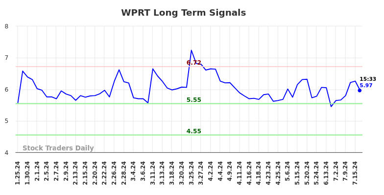 WPRT Long Term Analysis for July 25 2024