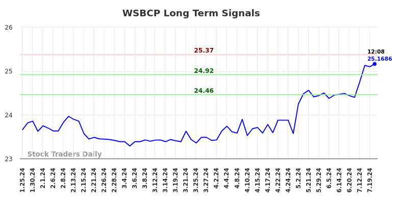 WSBCP Long Term Analysis for July 25 2024