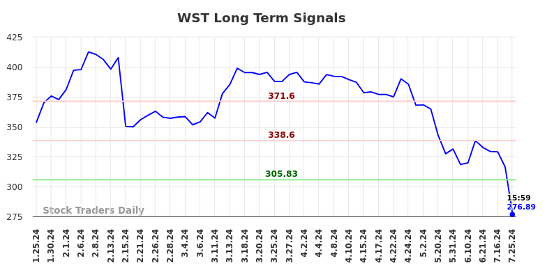 WST Long Term Analysis for July 25 2024