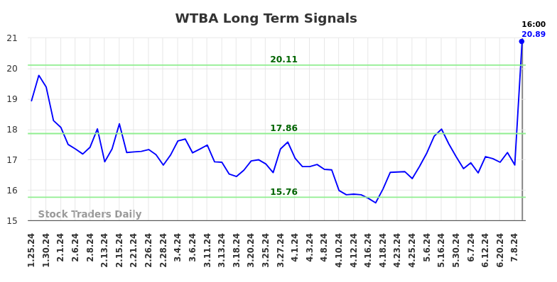 WTBA Long Term Analysis for July 25 2024