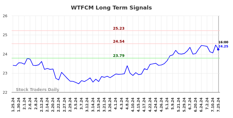 WTFCM Long Term Analysis for July 25 2024