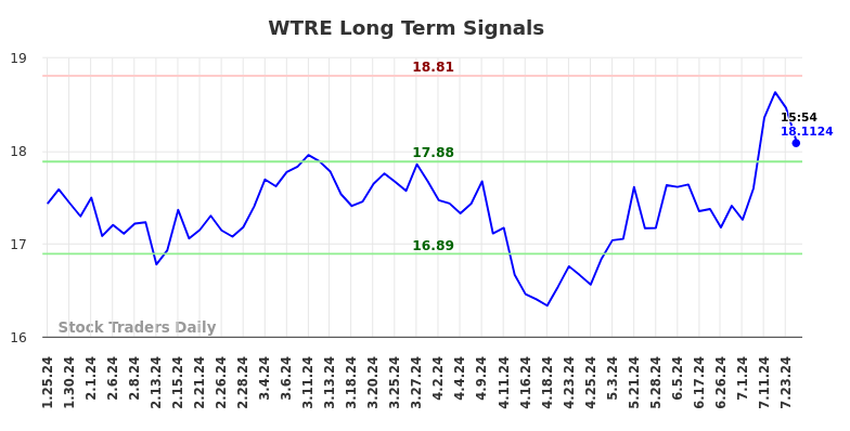 WTRE Long Term Analysis for July 25 2024 WTRE Long Term Analysis for July 25 2024