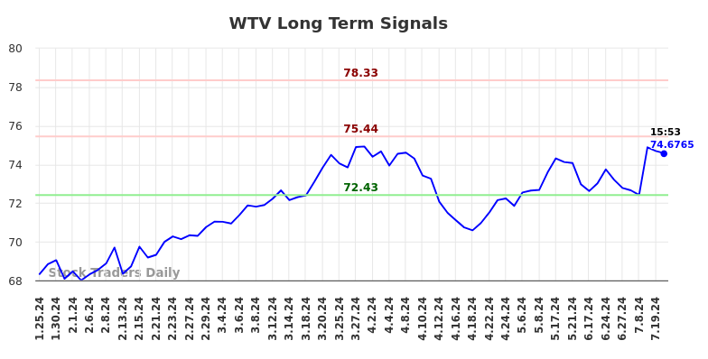 WTV Long Term Analysis for July 25 2024