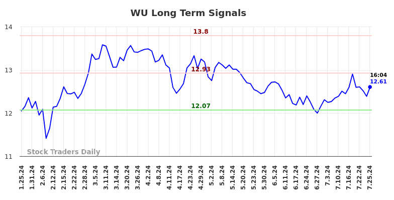 WU Long Term Analysis for July 25 2024 WU Long Term Analysis for July 25 2024