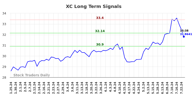 XC Long Term Analysis for July 25 2024