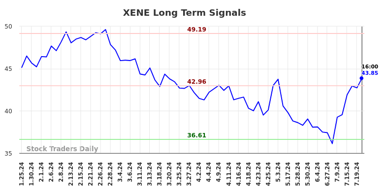 XENE Long Term Analysis for July 25 2024