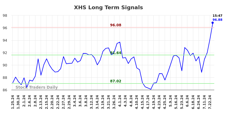 XHS Long Term Analysis for July 25 2024