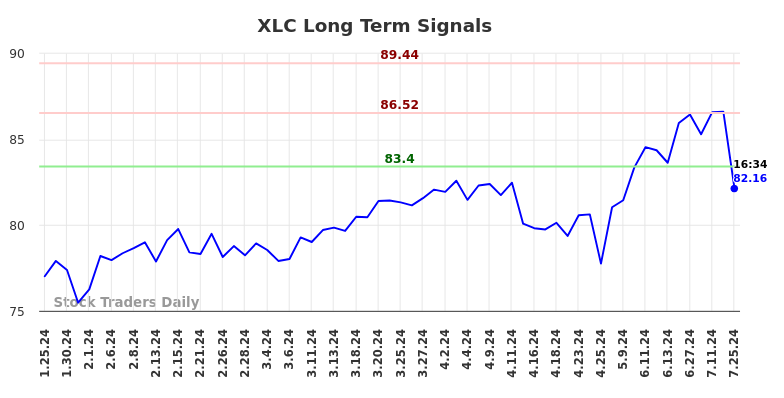 XLC Long Term Analysis for July 25 2024 XLC Long Term Analysis for July 25 2024
