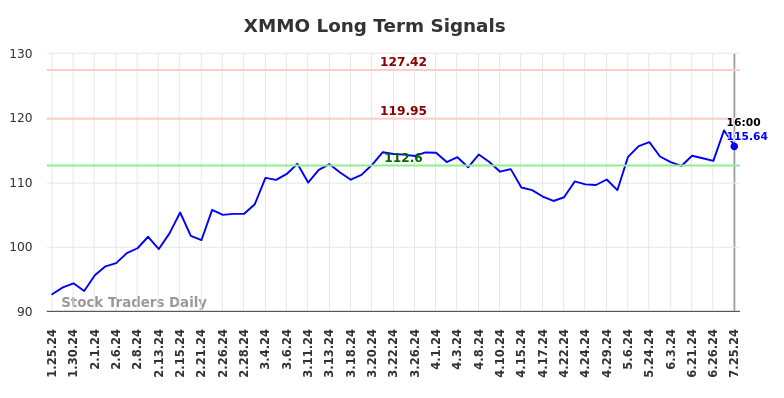 XMMO Long Term Analysis for July 25 2024