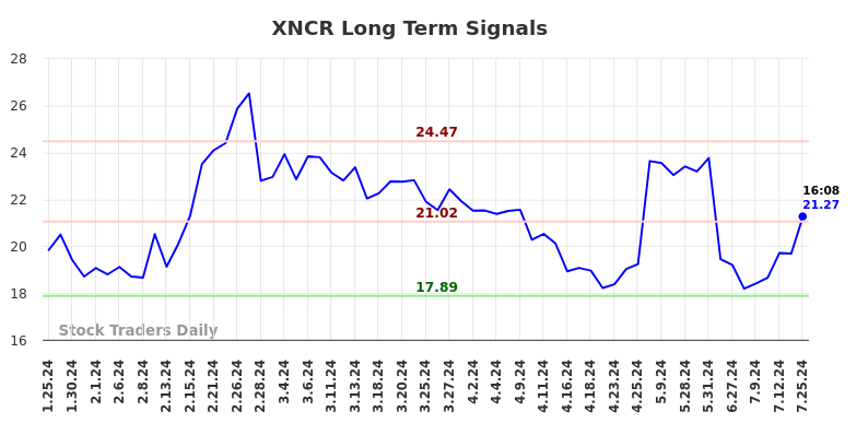 XNCR Long Term Analysis for July 25 2024