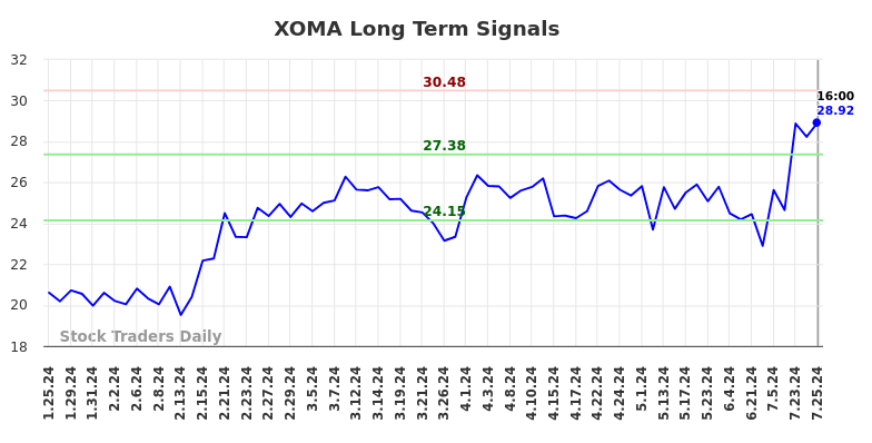 XOMA Long Term Analysis for July 25 2024