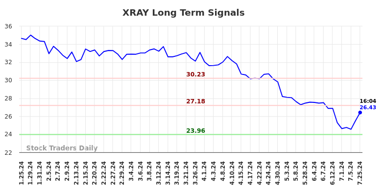 XRAY Long Term Analysis for July 25 2024