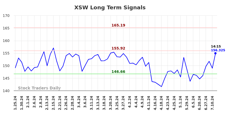 XSW Long Term Analysis for July 25 2024