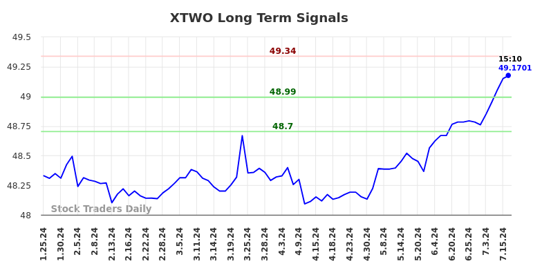 XTWO Long Term Analysis for July 25 2024