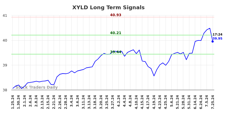 XYLD Long Term Analysis for July 25 2024