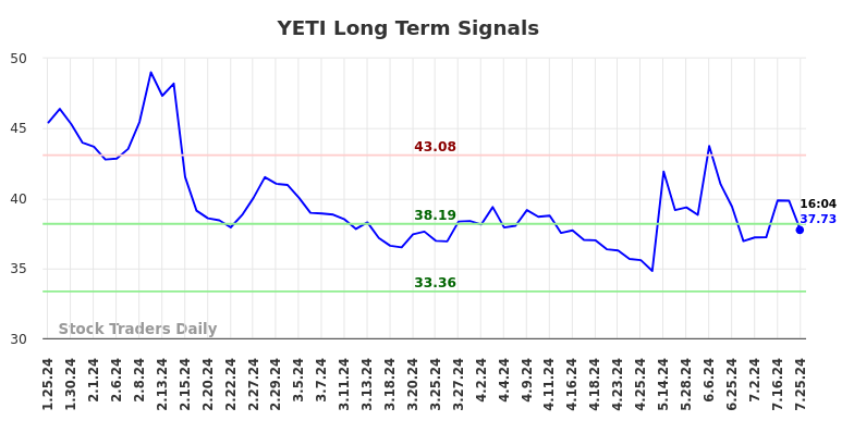 YETI Long Term Analysis for July 25 2024