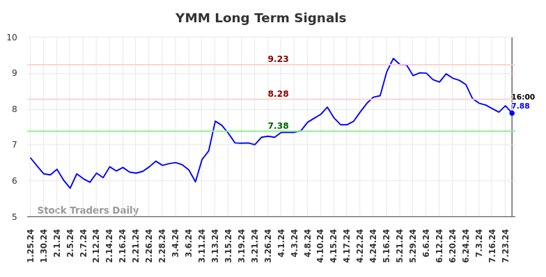 YMM Long Term Analysis for July 25 2024