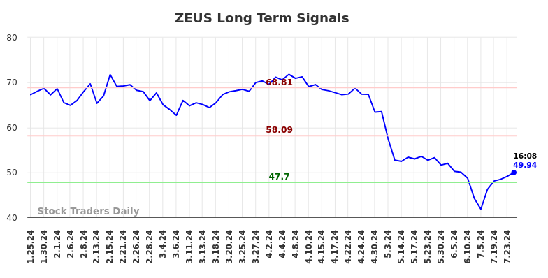 ZEUS Long Term Analysis for July 25 2024