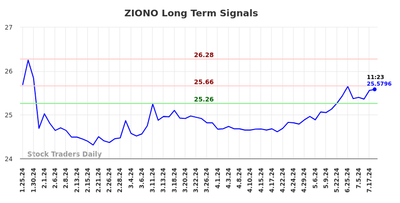 ZIONO Long Term Analysis for July 25 2024 ZIONO Long Term Analysis for July 25 2024
