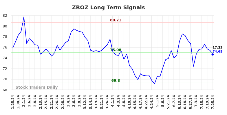 ZROZ Long Term Analysis for July 25 2024 ZROZ Long Term Analysis for July 25 2024