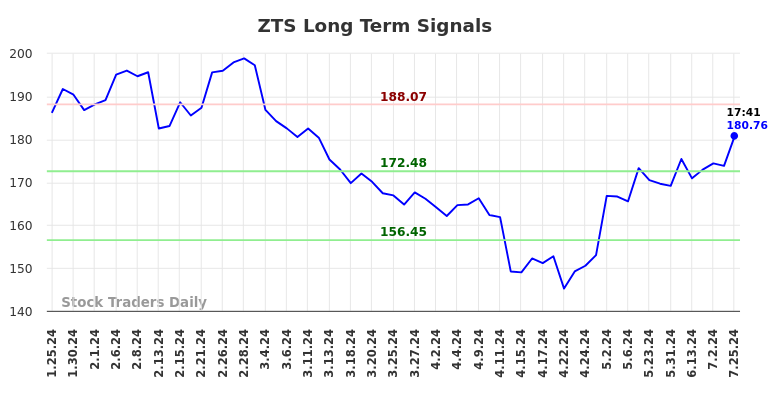 ZTS Long Term Analysis for July 25 2024