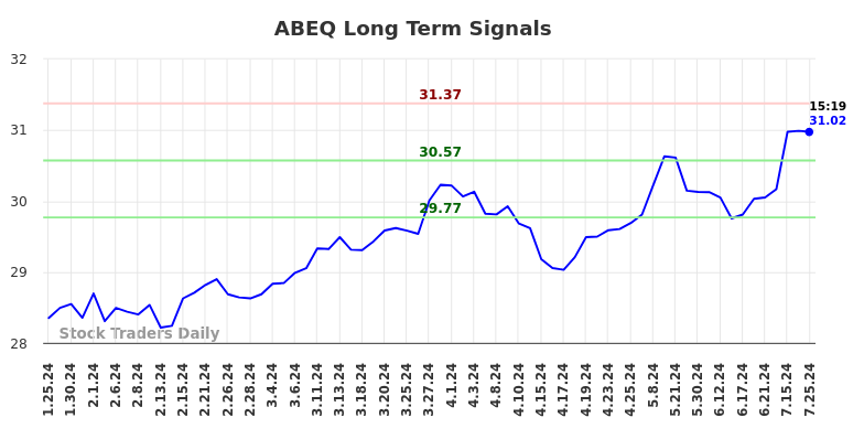 ABEQ Long Term Analysis for July 25 2024