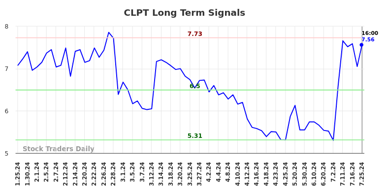 CLPT Long Term Analysis for July 25 2024