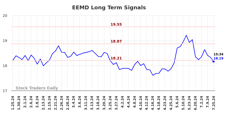 EEMD Long Term Analysis for July 25 2024