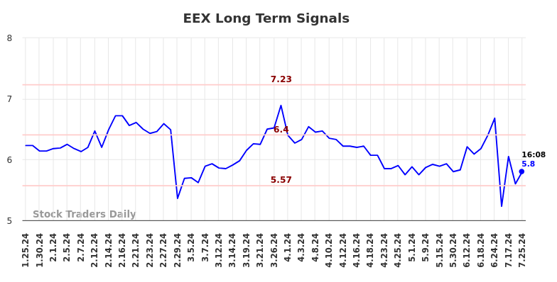 EEX Long Term Analysis for July 25 2024