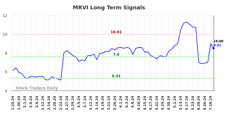 MRVI Long Term Analysis for July 25 2024