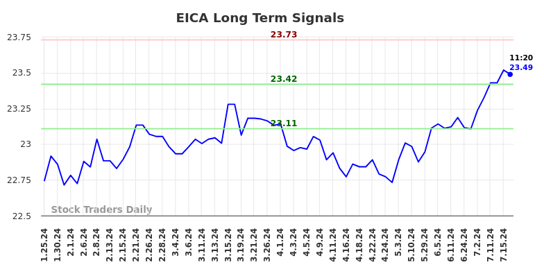 EICA Long Term Analysis for July 25 2024