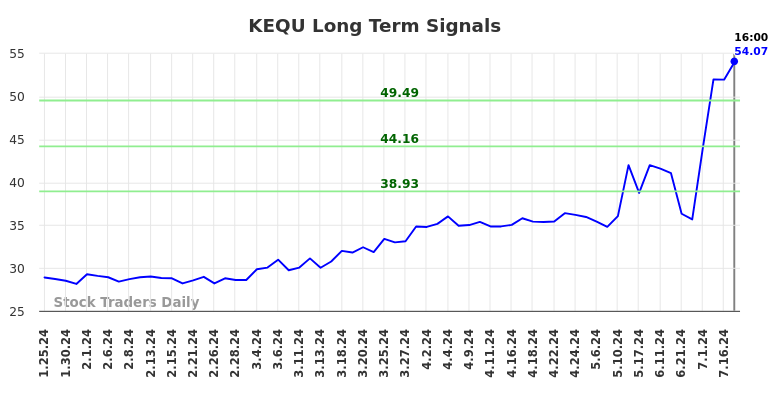 KEQU Long Term Analysis for July 25 2024