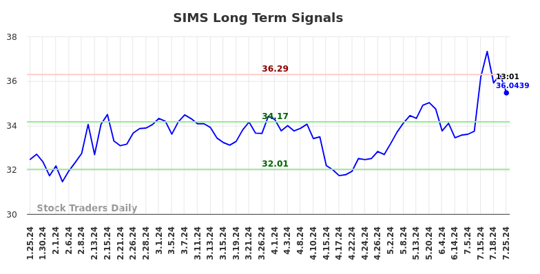 SIMS Long Term Analysis for July 25 2024