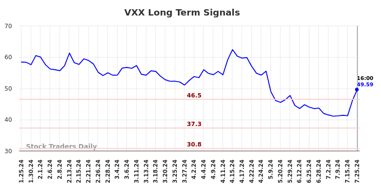 VXX Long Term Analysis for July 25 2024