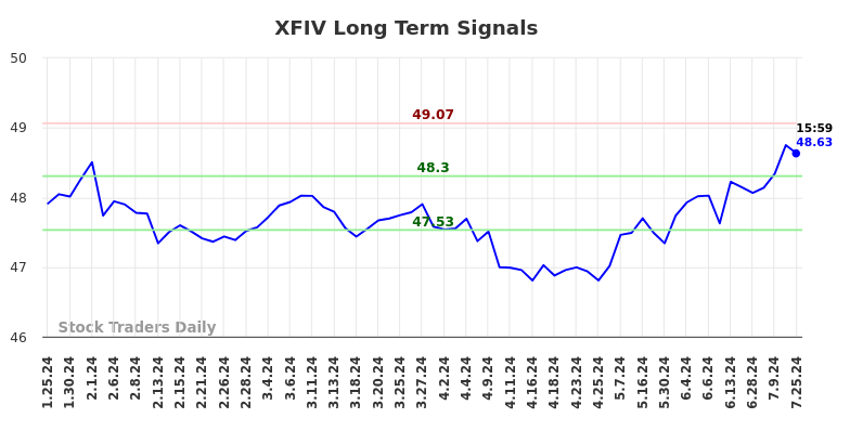 XFIV Long Term Analysis for July 25 2024