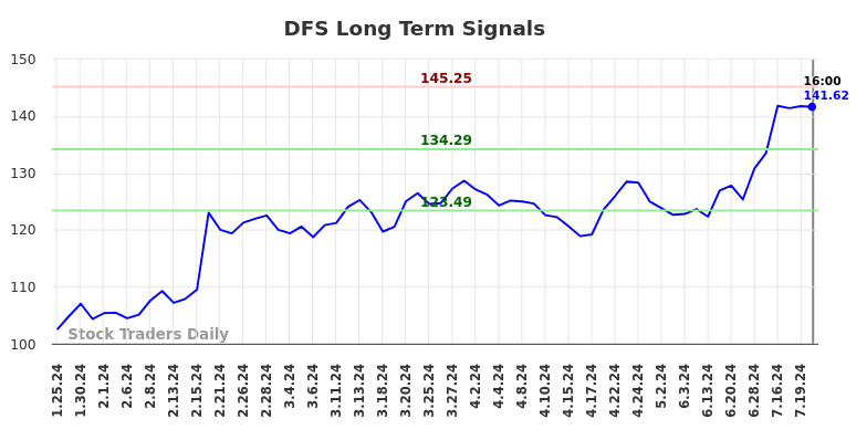 DFS Long Term Analysis for July 25 2024