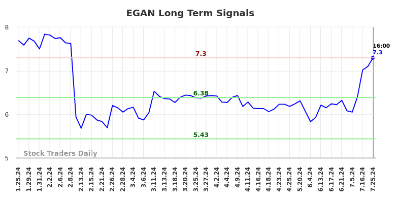 EGAN Long Term Analysis for July 25 2024