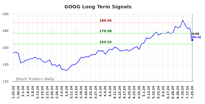 GOOG Long Term Analysis for July 25 2024