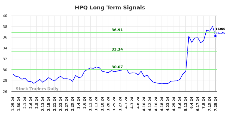 HPQ Long Term Analysis for July 25 2024