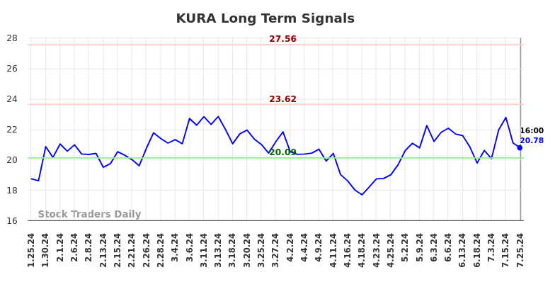 KURA Long Term Analysis for July 25 2024