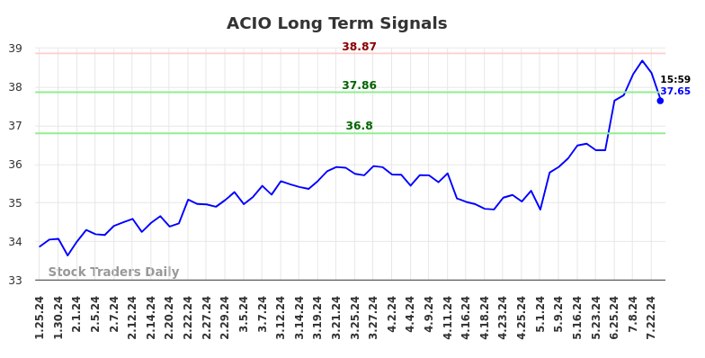 ACIO Long Term Analysis for July 25 2024