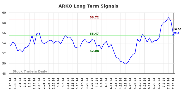 ARKQ Long Term Analysis for July 25 2024